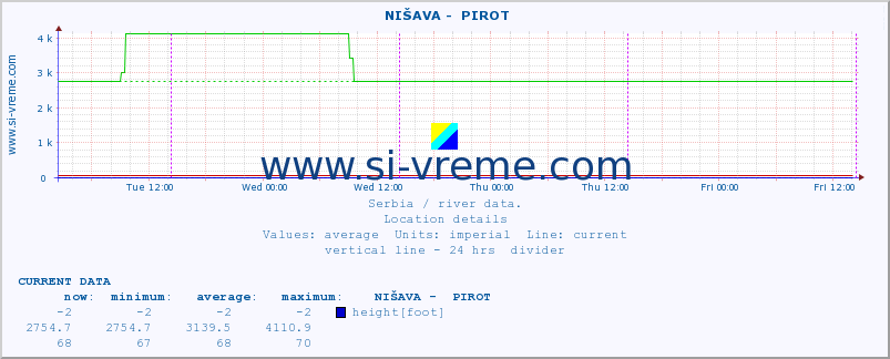  ::  NIŠAVA -  PIROT :: height |  |  :: last week / 30 minutes.