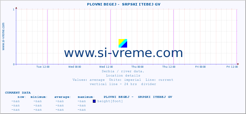  ::  PLOVNI BEGEJ -  SRPSKI ITEBEJ GV :: height |  |  :: last week / 30 minutes.