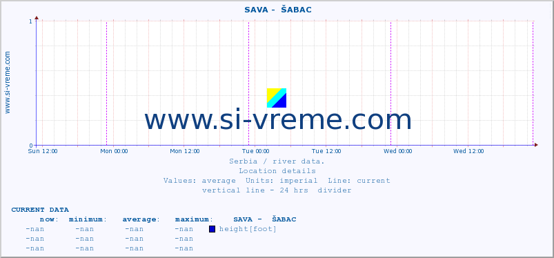  ::  SAVA -  ŠABAC :: height |  |  :: last week / 30 minutes.