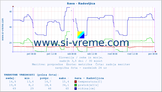 POVPREČJE :: Sava - Radovljica :: temperatura | pretok | višina :: zadnji teden / 30 minut.