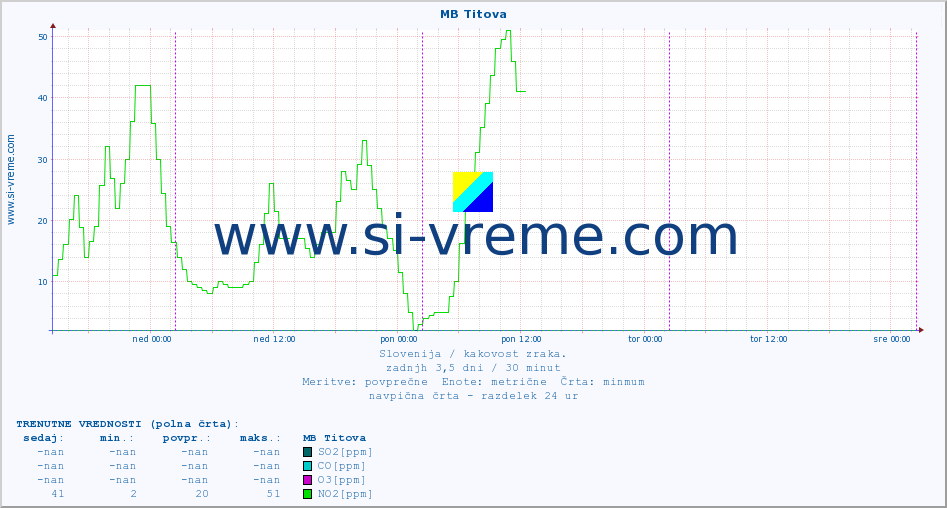 POVPREČJE :: MB Titova :: SO2 | CO | O3 | NO2 :: zadnji teden / 30 minut.