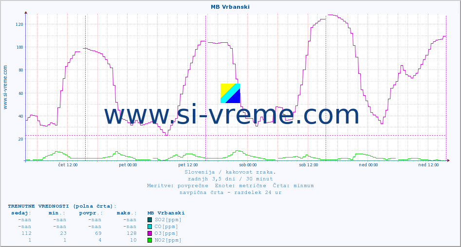 POVPREČJE :: MB Vrbanski :: SO2 | CO | O3 | NO2 :: zadnji teden / 30 minut.
