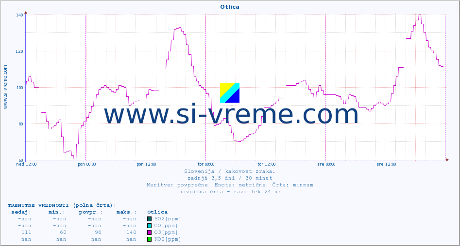 POVPREČJE :: Otlica :: SO2 | CO | O3 | NO2 :: zadnji teden / 30 minut.