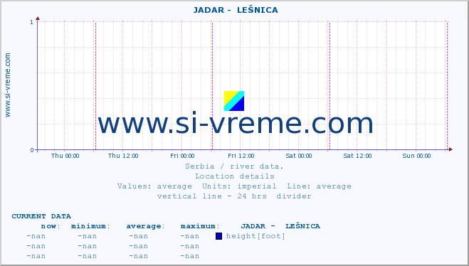  ::  JADAR -  LEŠNICA :: height |  |  :: last week / 30 minutes.