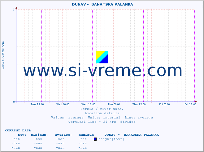  ::  DUNAV -  BANATSKA PALANKA :: height |  |  :: last week / 30 minutes.