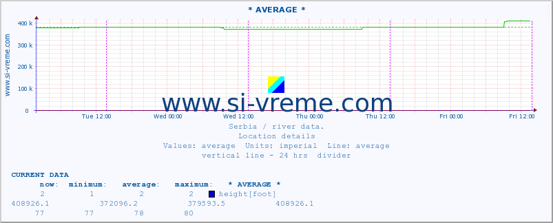  :: * AVERAGE * :: height |  |  :: last week / 30 minutes.