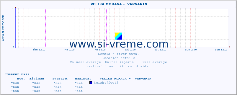  ::  VELIKA MORAVA -  VARVARIN :: height |  |  :: last week / 30 minutes.