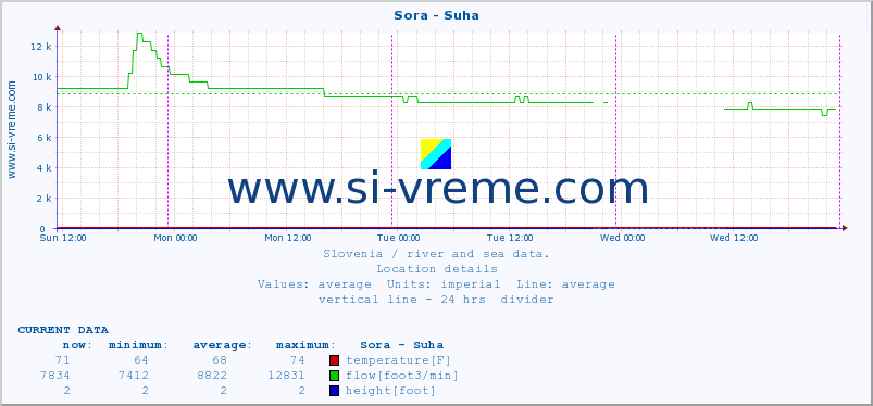  :: Sora - Suha :: temperature | flow | height :: last week / 30 minutes.