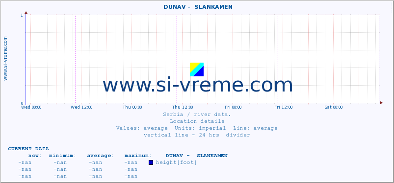  ::  DUNAV -  SLANKAMEN :: height |  |  :: last week / 30 minutes.