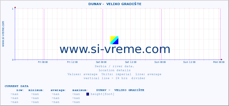  ::  DUNAV -  VELIKO GRADIŠTE :: height |  |  :: last week / 30 minutes.