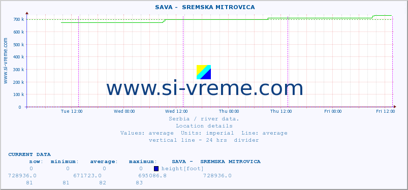  ::  SAVA -  SREMSKA MITROVICA :: height |  |  :: last week / 30 minutes.