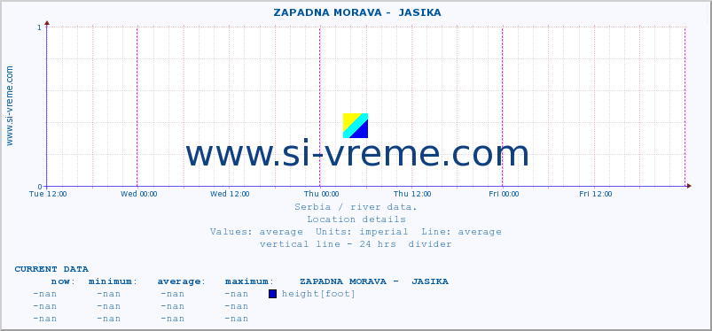  ::  ZAPADNA MORAVA -  JASIKA :: height |  |  :: last week / 30 minutes.