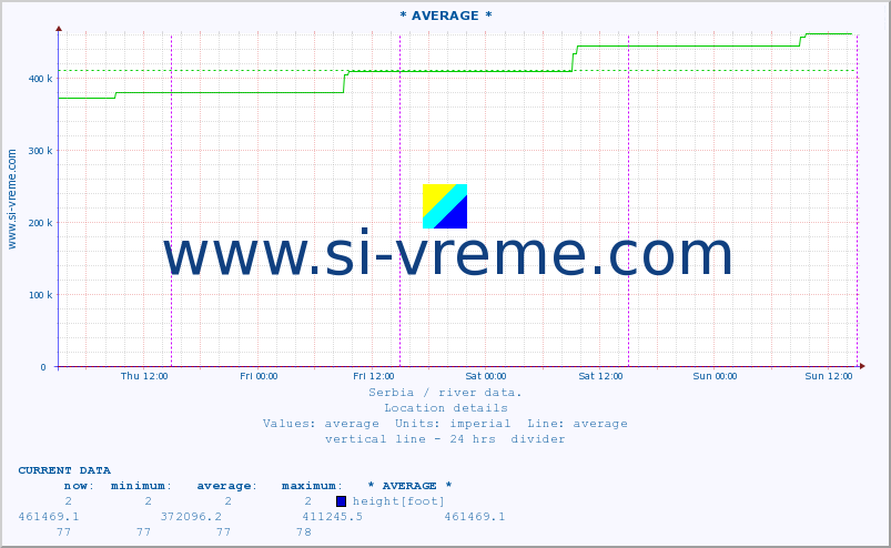  :: * AVERAGE * :: height |  |  :: last week / 30 minutes.