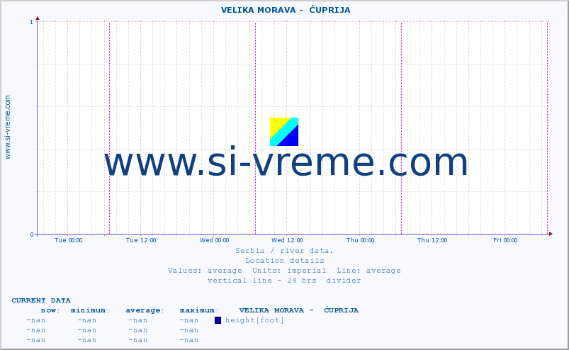  ::  VELIKA MORAVA -  ĆUPRIJA :: height |  |  :: last week / 30 minutes.