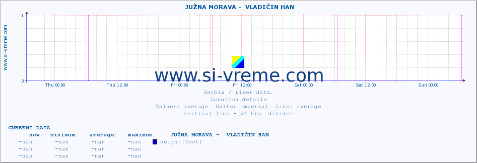  ::  JUŽNA MORAVA -  VLADIČIN HAN :: height |  |  :: last week / 30 minutes.