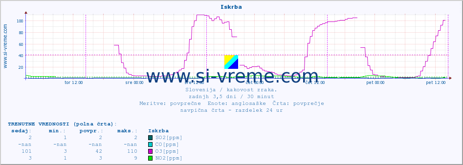 POVPREČJE :: Iskrba :: SO2 | CO | O3 | NO2 :: zadnji teden / 30 minut.