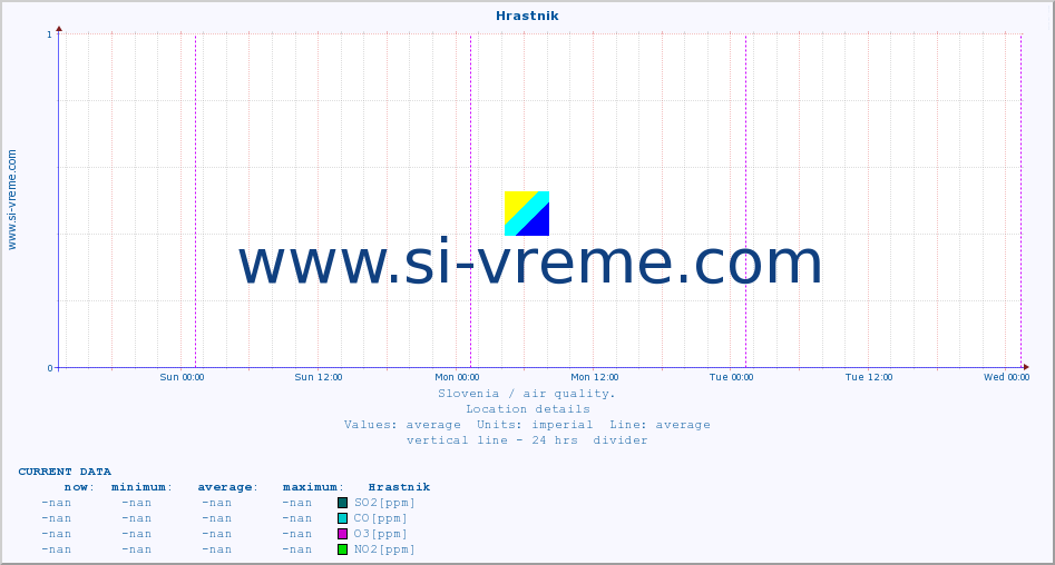  :: Hrastnik :: SO2 | CO | O3 | NO2 :: last week / 30 minutes.