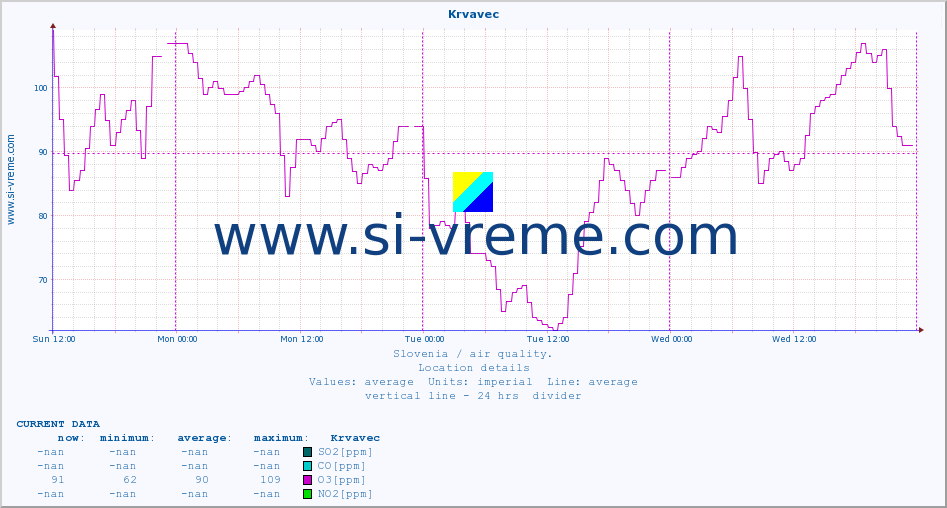  :: Krvavec :: SO2 | CO | O3 | NO2 :: last week / 30 minutes.