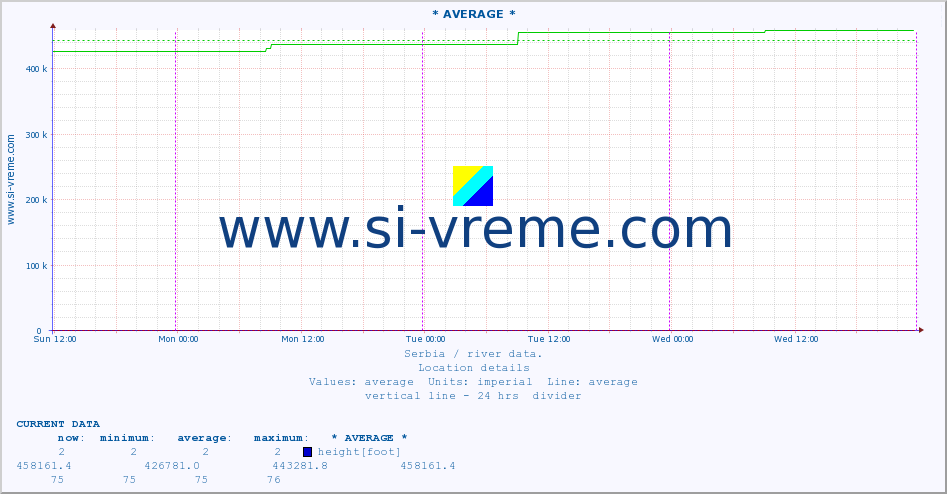  :: * AVERAGE * :: height |  |  :: last week / 30 minutes.