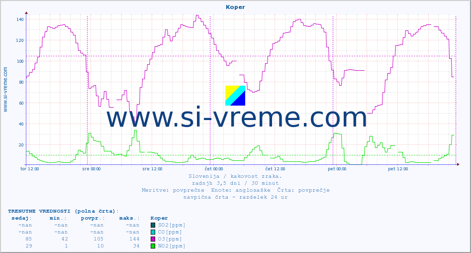 POVPREČJE :: Koper :: SO2 | CO | O3 | NO2 :: zadnji teden / 30 minut.