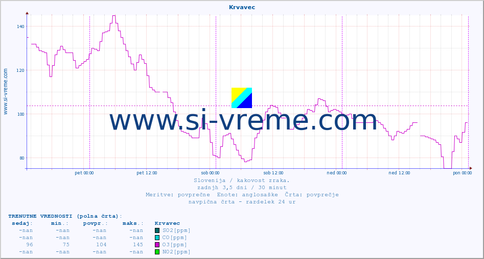 POVPREČJE :: Krvavec :: SO2 | CO | O3 | NO2 :: zadnji teden / 30 minut.