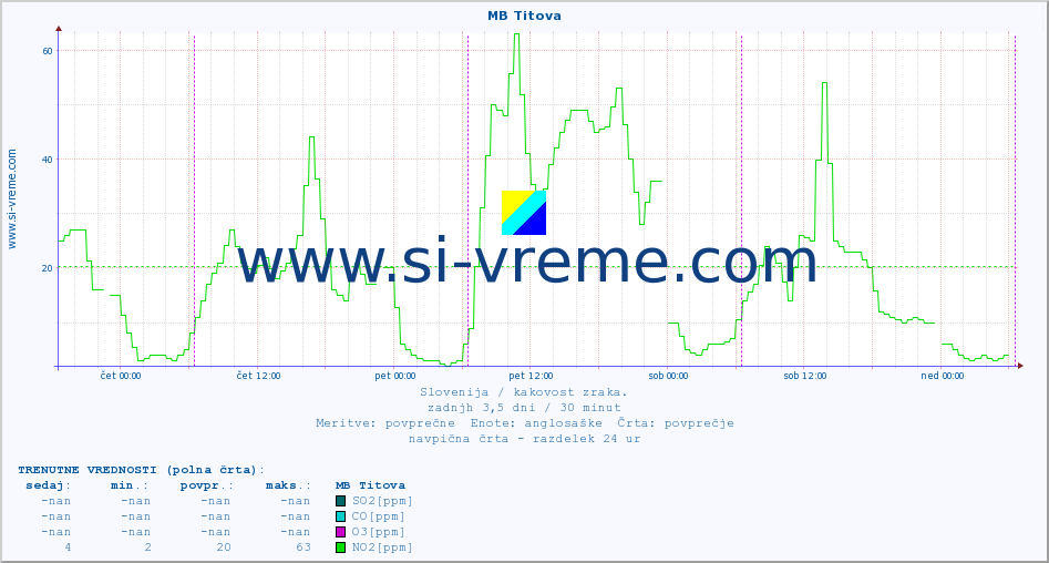 POVPREČJE :: MB Titova :: SO2 | CO | O3 | NO2 :: zadnji teden / 30 minut.