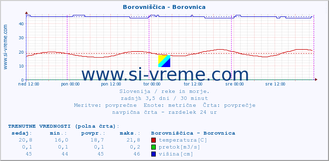 POVPREČJE :: Borovniščica - Borovnica :: temperatura | pretok | višina :: zadnji teden / 30 minut.