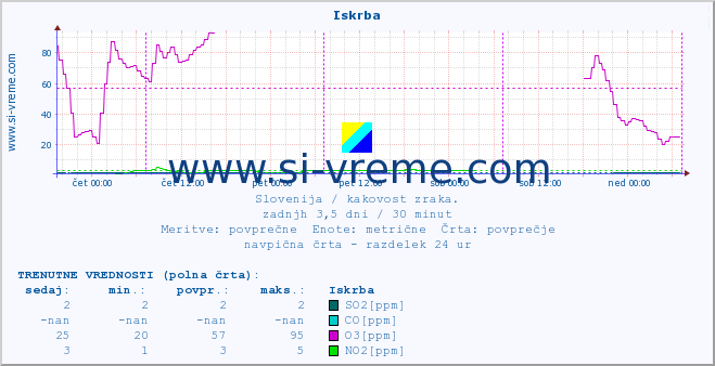 POVPREČJE :: Iskrba :: SO2 | CO | O3 | NO2 :: zadnji teden / 30 minut.