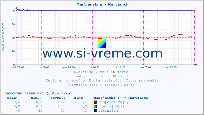 POVPREČJE :: Martjanski p. - Martjanci :: temperatura | pretok | višina :: zadnji teden / 30 minut.