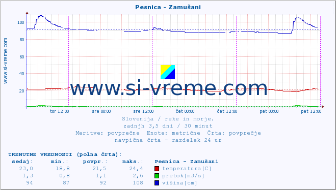 POVPREČJE :: Pesnica - Zamušani :: temperatura | pretok | višina :: zadnji teden / 30 minut.