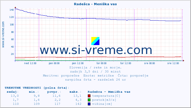 POVPREČJE :: Radešca - Meniška vas :: temperatura | pretok | višina :: zadnji teden / 30 minut.