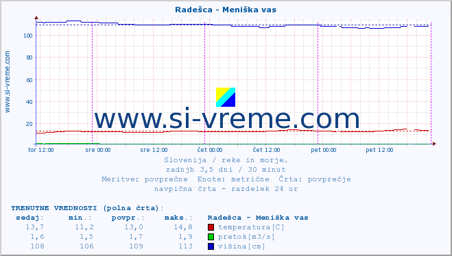 POVPREČJE :: Radešca - Meniška vas :: temperatura | pretok | višina :: zadnji teden / 30 minut.