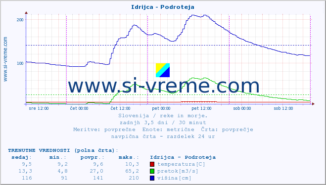 POVPREČJE :: Idrijca - Podroteja :: temperatura | pretok | višina :: zadnji teden / 30 minut.