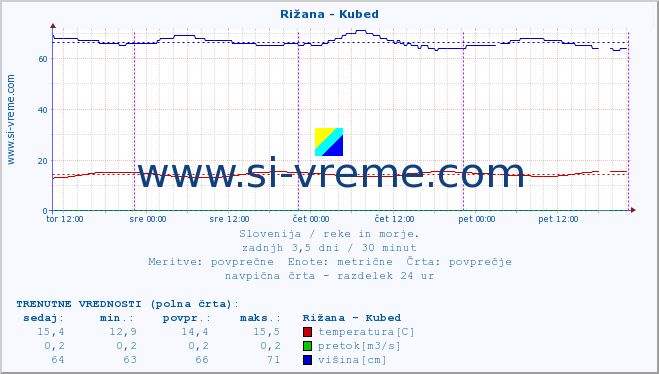 POVPREČJE :: Rižana - Kubed :: temperatura | pretok | višina :: zadnji teden / 30 minut.