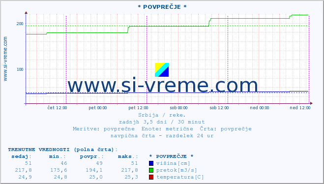 POVPREČJE :: * POVPREČJE * :: višina | pretok | temperatura :: zadnji teden / 30 minut.