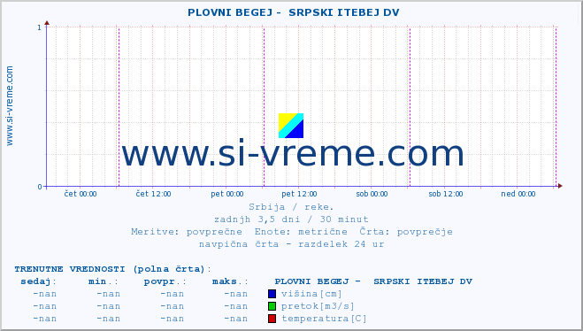 POVPREČJE ::  PLOVNI BEGEJ -  SRPSKI ITEBEJ DV :: višina | pretok | temperatura :: zadnji teden / 30 minut.