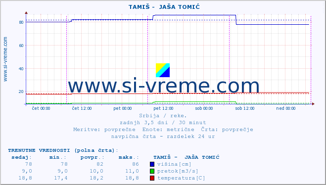 POVPREČJE ::  TAMIŠ -  JAŠA TOMIĆ :: višina | pretok | temperatura :: zadnji teden / 30 minut.