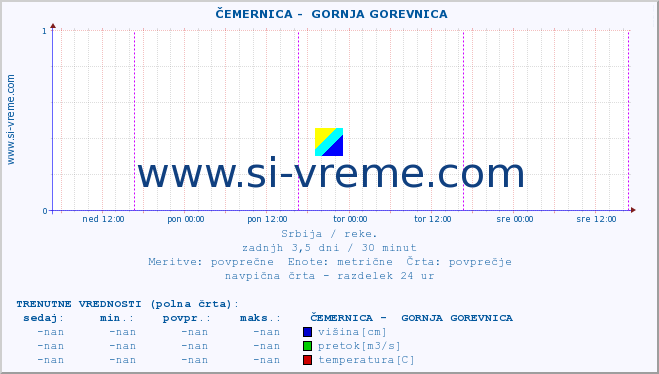 POVPREČJE ::  ČEMERNICA -  GORNJA GOREVNICA :: višina | pretok | temperatura :: zadnji teden / 30 minut.