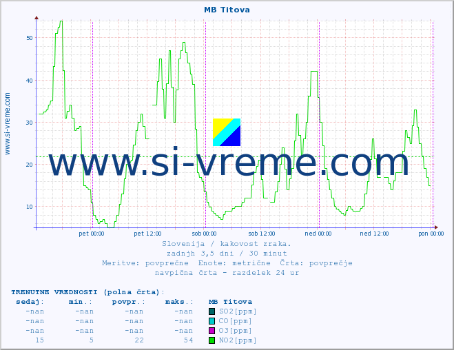 POVPREČJE :: MB Titova :: SO2 | CO | O3 | NO2 :: zadnji teden / 30 minut.