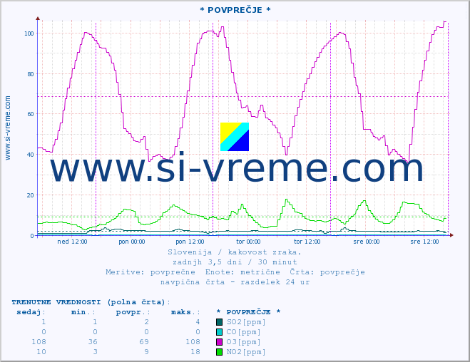 POVPREČJE :: * POVPREČJE * :: SO2 | CO | O3 | NO2 :: zadnji teden / 30 minut.