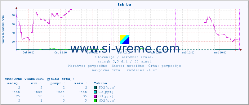 POVPREČJE :: Iskrba :: SO2 | CO | O3 | NO2 :: zadnji teden / 30 minut.