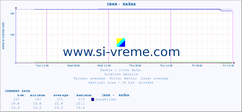  ::  IBAR -  RAŠKA :: height |  |  :: last week / 30 minutes.