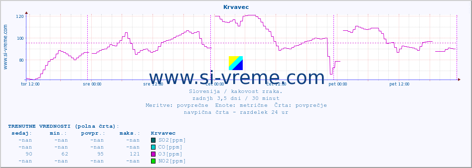 POVPREČJE :: Krvavec :: SO2 | CO | O3 | NO2 :: zadnji teden / 30 minut.