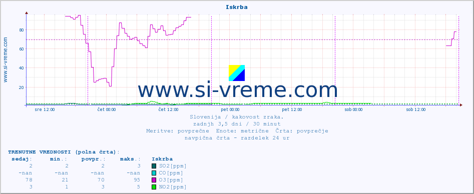 POVPREČJE :: Iskrba :: SO2 | CO | O3 | NO2 :: zadnji teden / 30 minut.