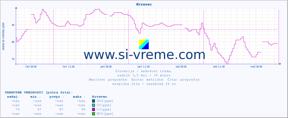 POVPREČJE :: Krvavec :: SO2 | CO | O3 | NO2 :: zadnji teden / 30 minut.