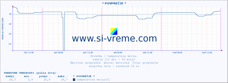 POVPREČJE :: Opatija* A :: temperatura morja :: zadnji teden / 30 minut.