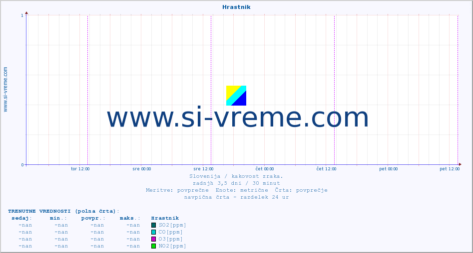 POVPREČJE :: Hrastnik :: SO2 | CO | O3 | NO2 :: zadnji teden / 30 minut.