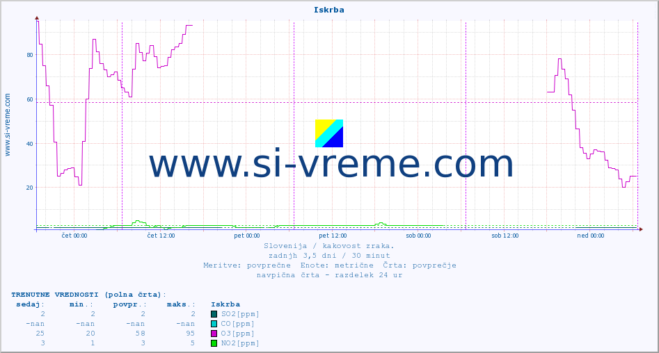 POVPREČJE :: Iskrba :: SO2 | CO | O3 | NO2 :: zadnji teden / 30 minut.