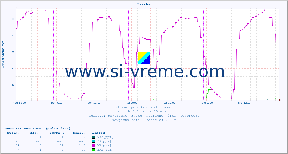POVPREČJE :: Iskrba :: SO2 | CO | O3 | NO2 :: zadnji teden / 30 minut.