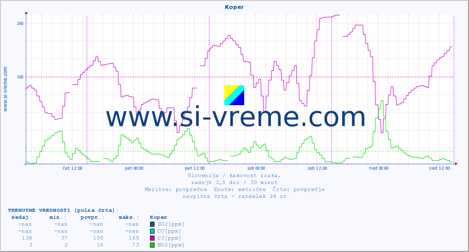 POVPREČJE :: Koper :: SO2 | CO | O3 | NO2 :: zadnji teden / 30 minut.